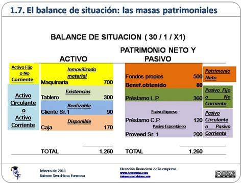Gráfico de patrimonio neto y cuentas