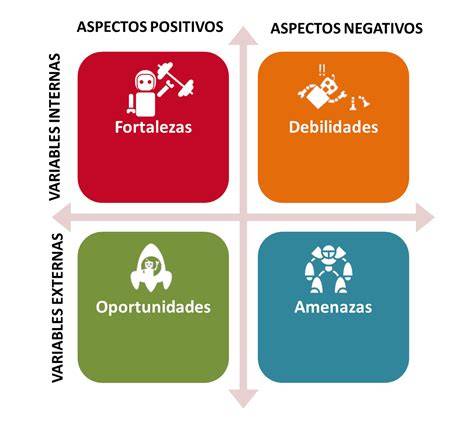 matriz FODA cuatro cuadrantes