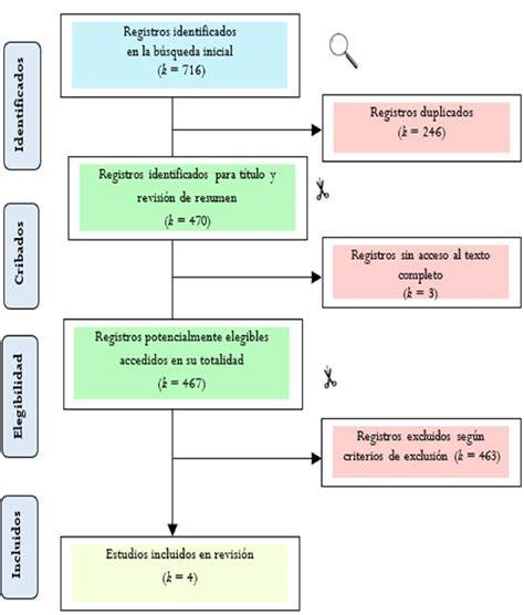 Diagrama PRISMA de selección de estudios