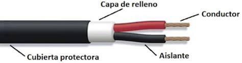 estructura de cable eléctrico doble cubierta